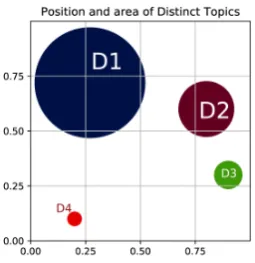 Figure 2: Spatially distinct topics on simulated data