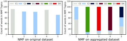 Figure 4:Ten topics identiﬁed by NMF on non-aggregated and aggregated documents