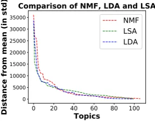 Figure 11: Positive (red) and negative (blue) examplesand the position of the cluster identiﬁed by SaTScanfor topic : Power Outage