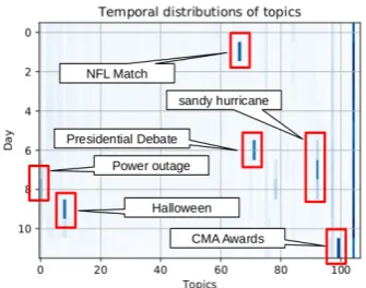 Table 5: Common topics from non-aggregated data