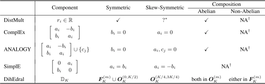Table 1: Comparison on expressiveness for bilinear KB models. ‘NA’ stands for ‘not available’, and ‘✓the assumption that relation composition corresponds the multiplication of the relation representation