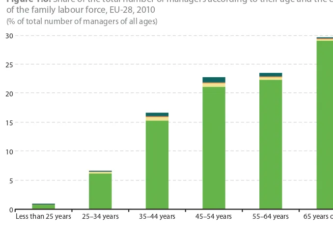 Figure 1.8: Share of the total number of managers according to their age and the extent of the family labour force, EU-28, 2010(% of total number of managers of all ages)
