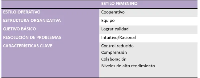 Tabla 4: Estilo directivo femenino 