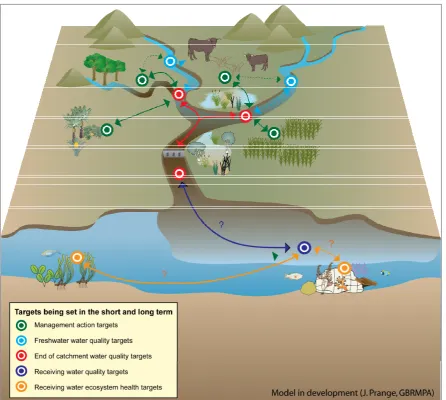 Figure 23:  Model of recommendations for target setting  to achieve water quality targets (from Prange 2007)