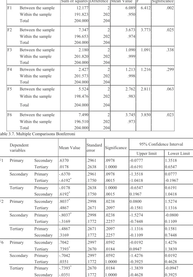 Table 3.6. ANOVA Statistical Analysis on the Attitude of SMEs 