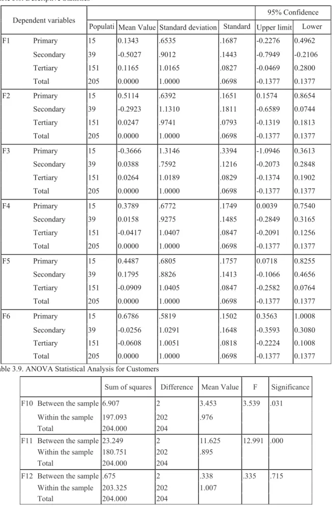 Table 3.8. Descriptive Statistics  Dependent variables 