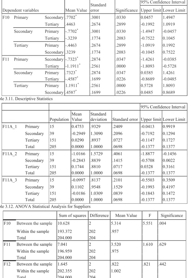 Table 3.10. Multiple Comparisons: Bonferroni) 