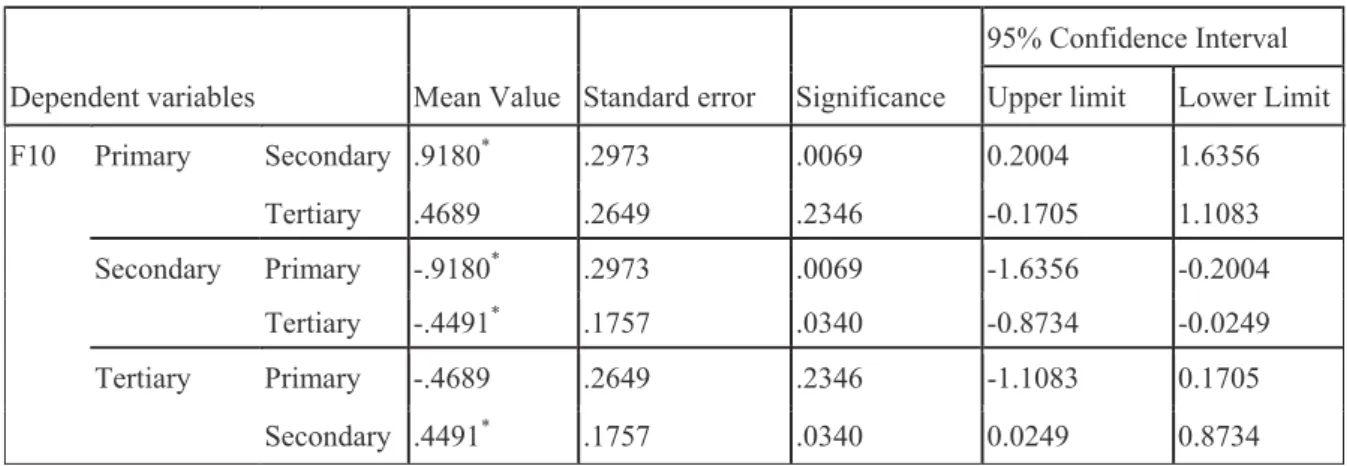 Table 3.13. Multiple Comparisons: Bonferroni) 