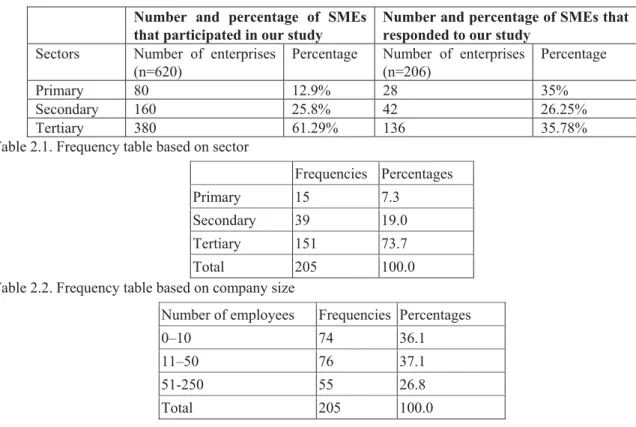 Table 1. Number of SMEs in the study and number of SMEs that responded 