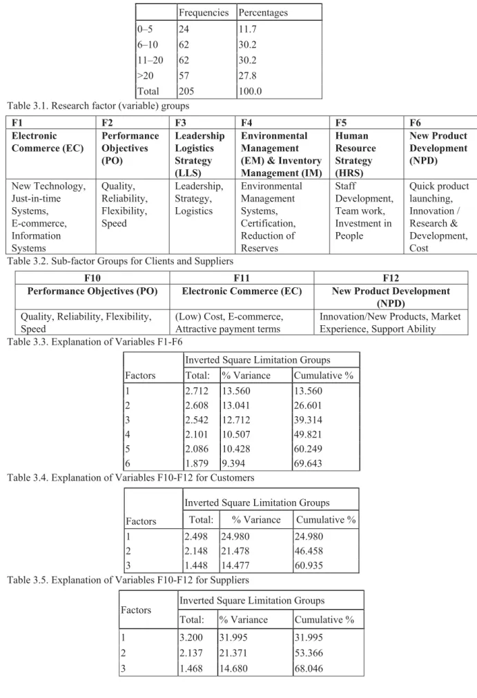 Table 2.3. Frequency table based on the years of operation of the SMEs  Frequencies Percentages  0–5  24  11.7  6–10  62  30.2  11–20  62  30.2  >20  57  27.8  Total  205  100.0 