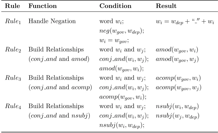 Table 2.3:Rules for extracting sentiment triples.