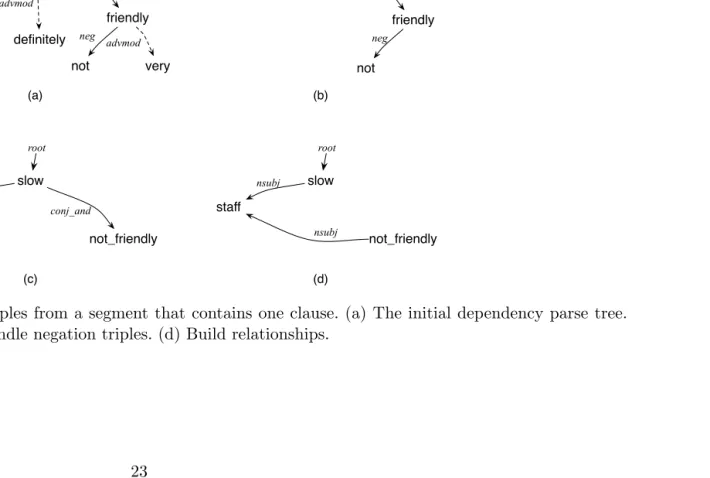 Figure 2.7:How to extract sentiment triples from a segment that contains one clause. (a) The initial dependency parse tree.(b) Remove non-sentiment triples