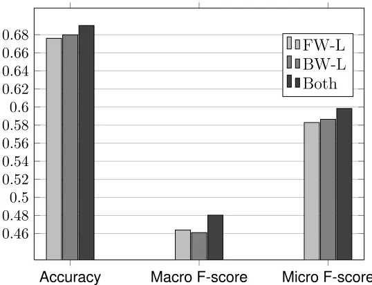 Figure 2.12:Comparison among the learners.