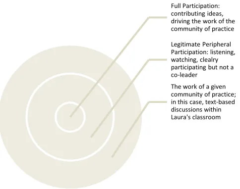 Figure 2.1. Conceptualization of communities of practice (Lave & Wenger, 1991).   