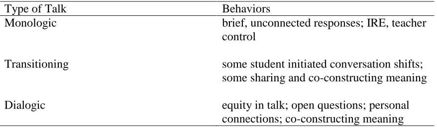 Table 2.1 Summary of the Dialogic Inquiry Tool (Reznitskaya, 2012)  