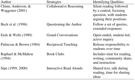 Table 2.2 Summary of Discussion Strategies 