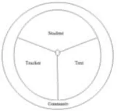 Figure 2.3. Discussion Influences Model (adapted from RAND, 2002). 