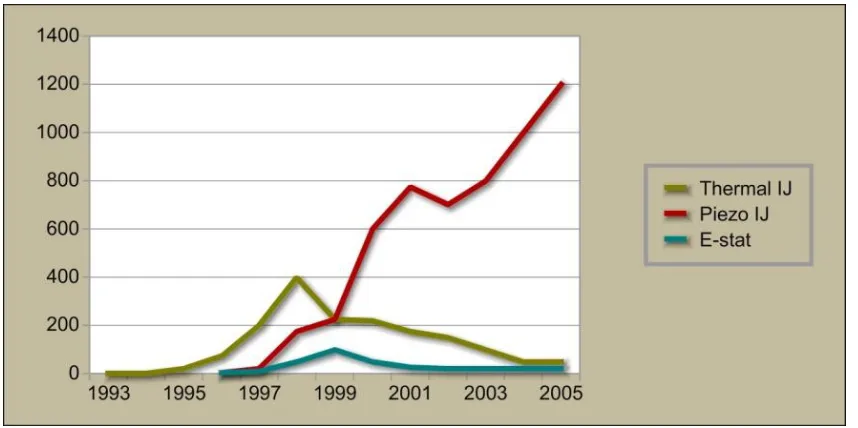 Figure 1. Digital textile placements by technology (Byrne, 2004) 