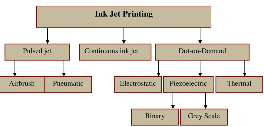 Figure 2. Classification of ink jet printing technologies (Tyler, 2005) 