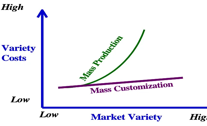 Figure 6. Mass customization advantage (Anderson, 2003) 