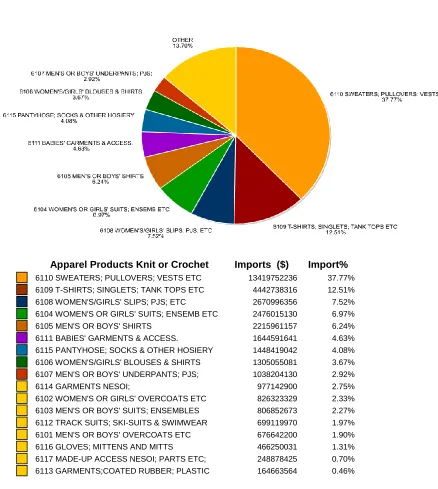 Figure 9. OTEXA Import Value of Knitted Apparel by Product Category (OTEXA reference.2007) 