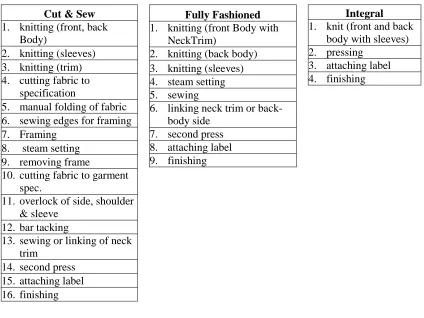 Table 6. Comparison of Production Steps for Sweater Construction (Brackenbury, 1992) 