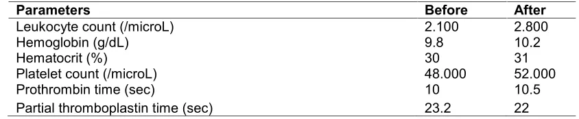 Table 1. Laboratory values before (maculopapular eruptions observed) and after(maculopapular eruptions appeared)
