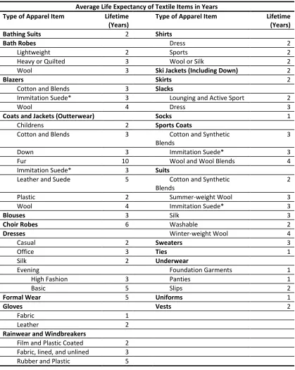 Table 1. Average Life Expectancy of Textile Items in Years (IFI, 1988) 