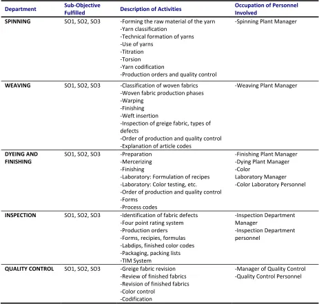 Table 2. Task 1 - Weaving Plant Observation  
