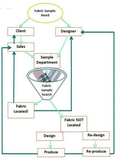 Figure 3. Fabric Sample Acquisition Process Flow 