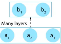 Figure 2: An example computation graph. The state-ment A1 ∧ B1 → A2 ∧ B2 is cyclic with respect to thegraph