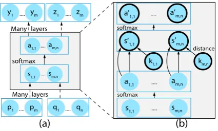 Figure 3: (a) The computation graph of BiDAF whereattention directions are obmitted. (b) The augmentedgraph on attention layer using R2.Bold circles areextra neurons introduced