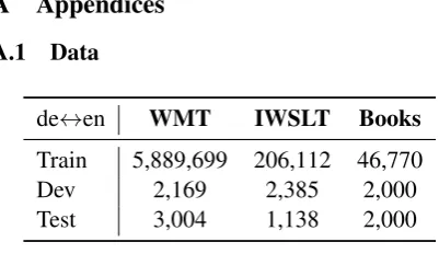 Table 2: Number of sentences for parallel corpora usedfor pre-training (WMT), regulator training (IWSLT)and domain transfer evalution (Books).