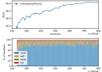 Figure 9: Development of validation BLEU over timefor learned regulation strategies in comparison to ac-tive learning with a ﬁxed percentage γ of full feedback.Counting of iterations starts at the previous iterationcount of the baseline model.