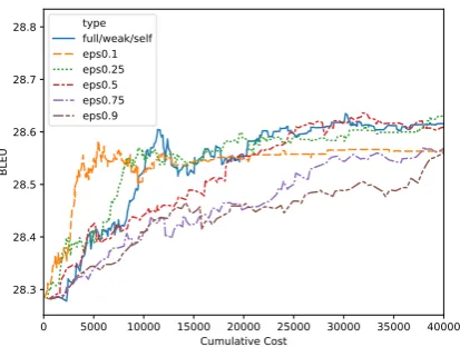 Figure 6: Domain transfer of regulators trained onIWSLT to the Books domain in comparison to full andweak feedback only.