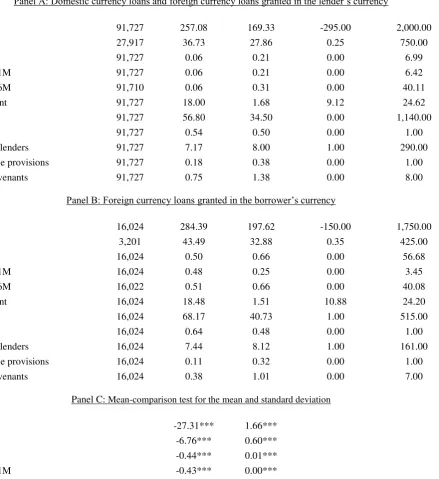 Table 2. Differences between loans in the treatment and control groups The table reports summary statistics for key price and non-price loan terms and measures of exchange rate risk