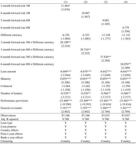 Table A1. Estimation method is OLS with standard errors clustered by country. The lower part of the table denotes the 