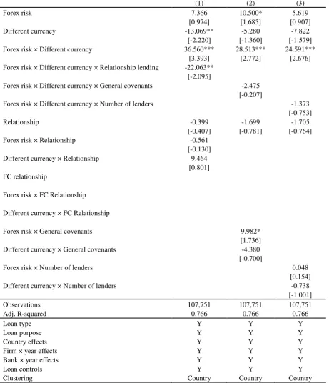 Table 10. Results heterogeneity due to lending relationships and loan characteristics 