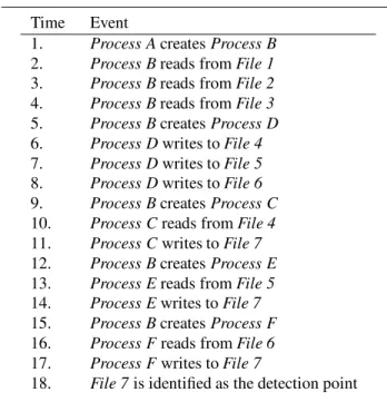 Figure 1. Dependency Graph generated by BackTracker