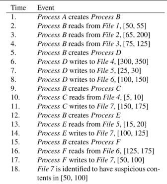 Table 2. Sequence of System Events with Off- Off-set Intervals