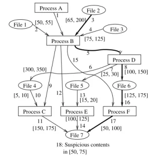 Figure 4. Smaller dependency graph con- con-structed using offset intervals