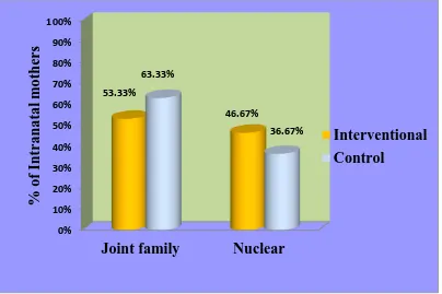 Figure 5: A cylindrical diagram depicts that distribution of intranatal       