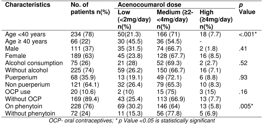 Table 1. General characteristics of the study group and acenocoumarol dose requirement during induction of anticoagulation 