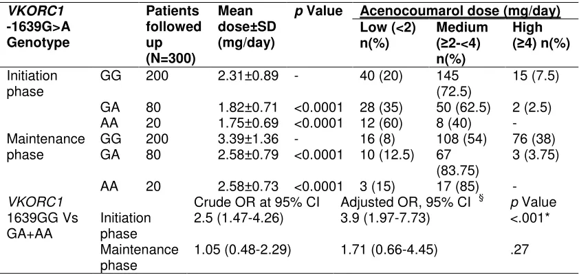 Table 3.  Association of VKORC1 variants with acenocoumarol dosage in CVT patients and odds of requiring a low dose 
