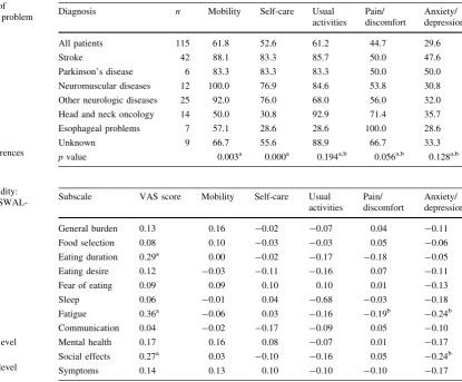 Table 4 Percentage of