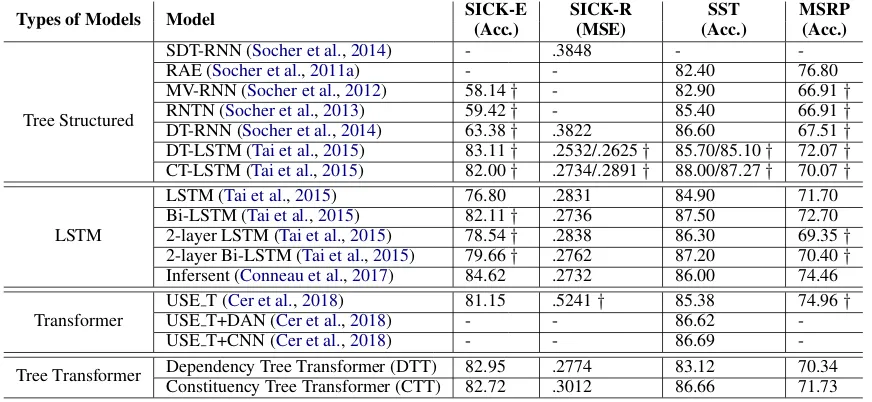 Table 1model on the four tasks in terms of task speciﬁcevaluation metrics. We compare ourformer shows the results of the evaluation of the Tree Trans- against tree structured RvNNs, LSTMbased, and Transformer based architectures.