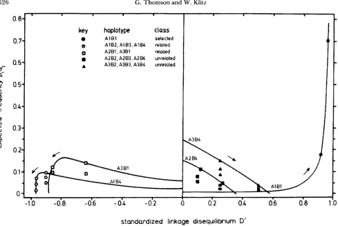 FIGURE 2.-Deterministic selection model identical to that in Figure one location 1, plotted against standardized linkage disequilibrium D'