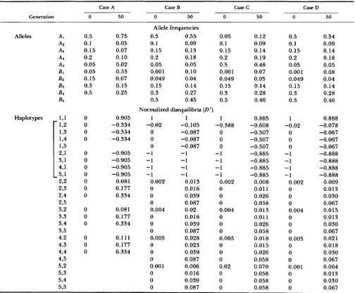 TABLE 1 Allele frequencies and normalized linkage disequilibria 