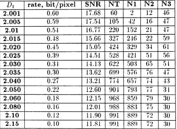 Table 0.20: Summary of coding information ill Lena. D1 is variable and I).}, is fixedto 2.:3G:3.