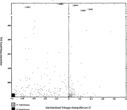 FIGURE 1 which (HANSEN .-Expected haplotype frequencies and D' values of the 273 HLA A-B locus haplotypes taken from a sample of 5202 Danes et al